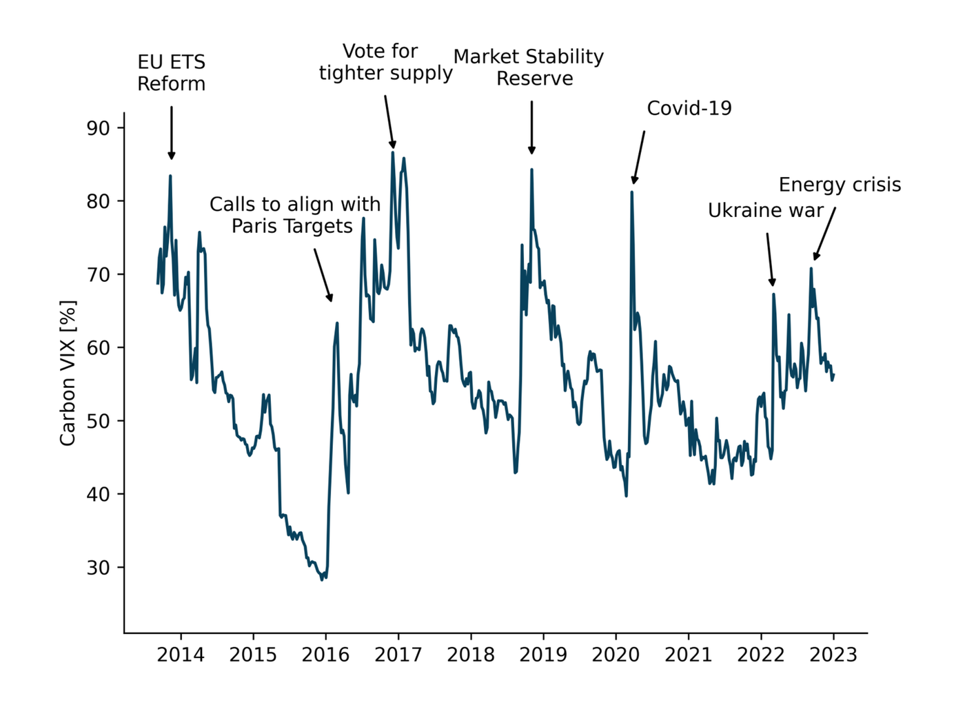 Figure 1 of the paper: the Carbon VIX from 2013 to 2023, annotated with major market events.