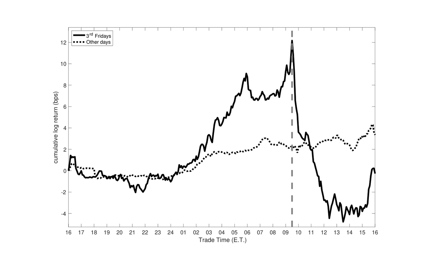 Cumulative intraday log returns of S&P 500 E-mini futures around 3rd Friday market open versus all other days: a spike into the 9:30 a.m. open on 3rd Fridays that fully reverses by midday.