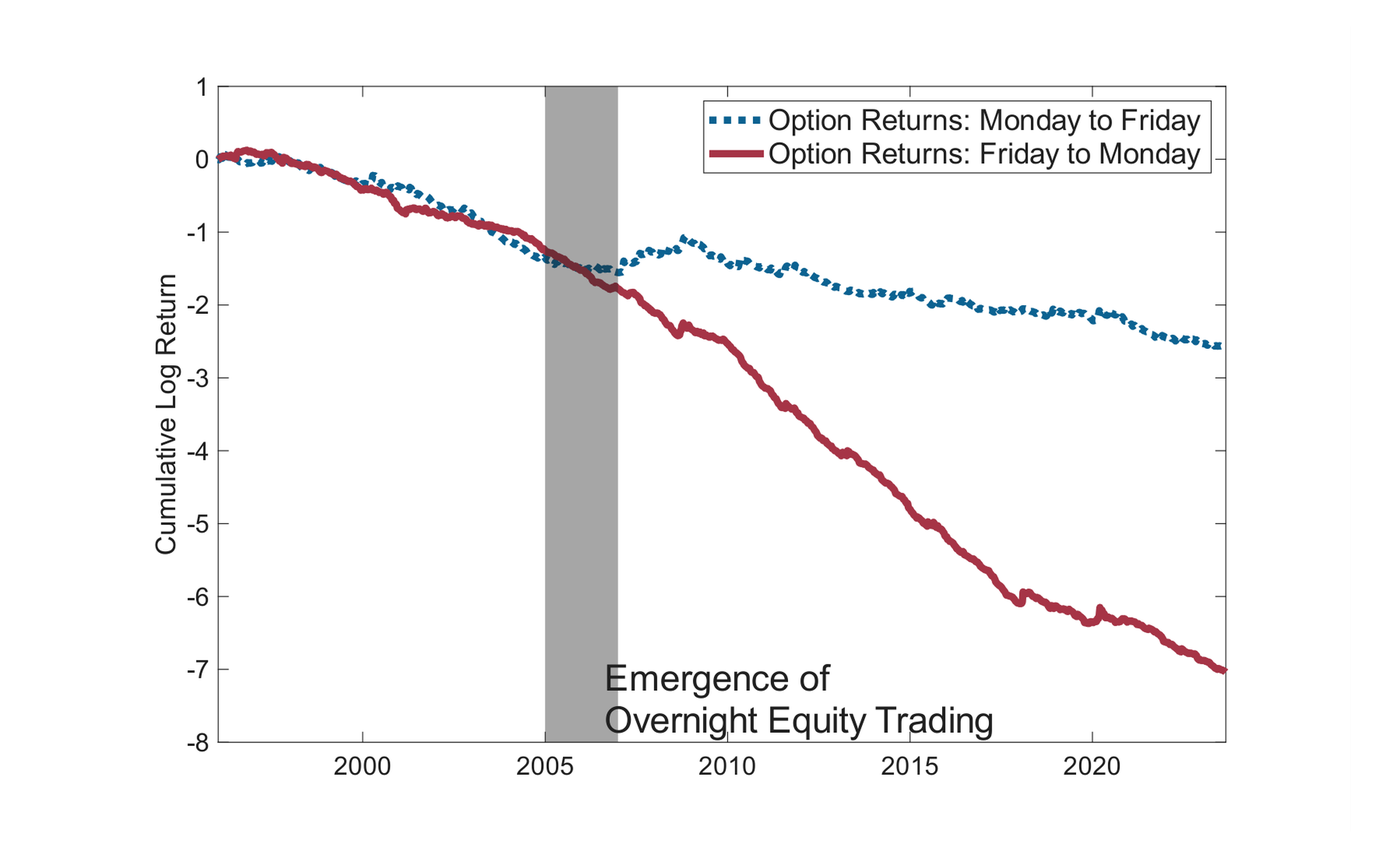 Figure 1 of the paper: cumulative returns of S&P 500 put options, weeknights versus weekends, 1996 to 2023.